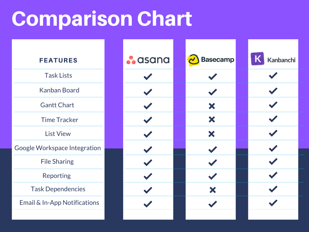 basecamp-asana-kanbanchi-comparison-chart