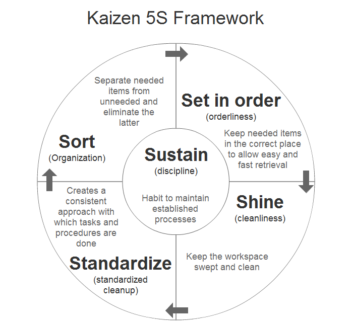 kaizen-5s-framework-for-standard-business-processes