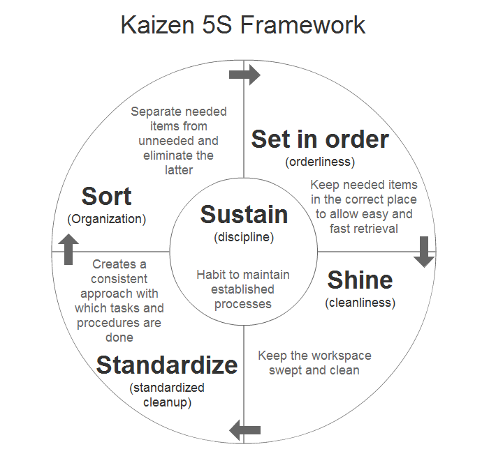 infographic pie chart depicting the 5 categories of the Lean 5S technique