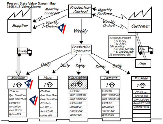 value-stream