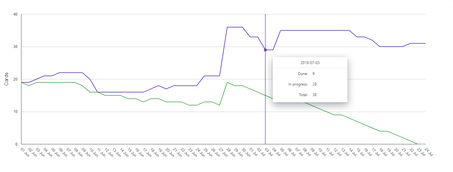 burndown chart