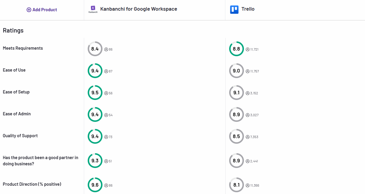 Customer review comparison between Kanbanchi and Trello