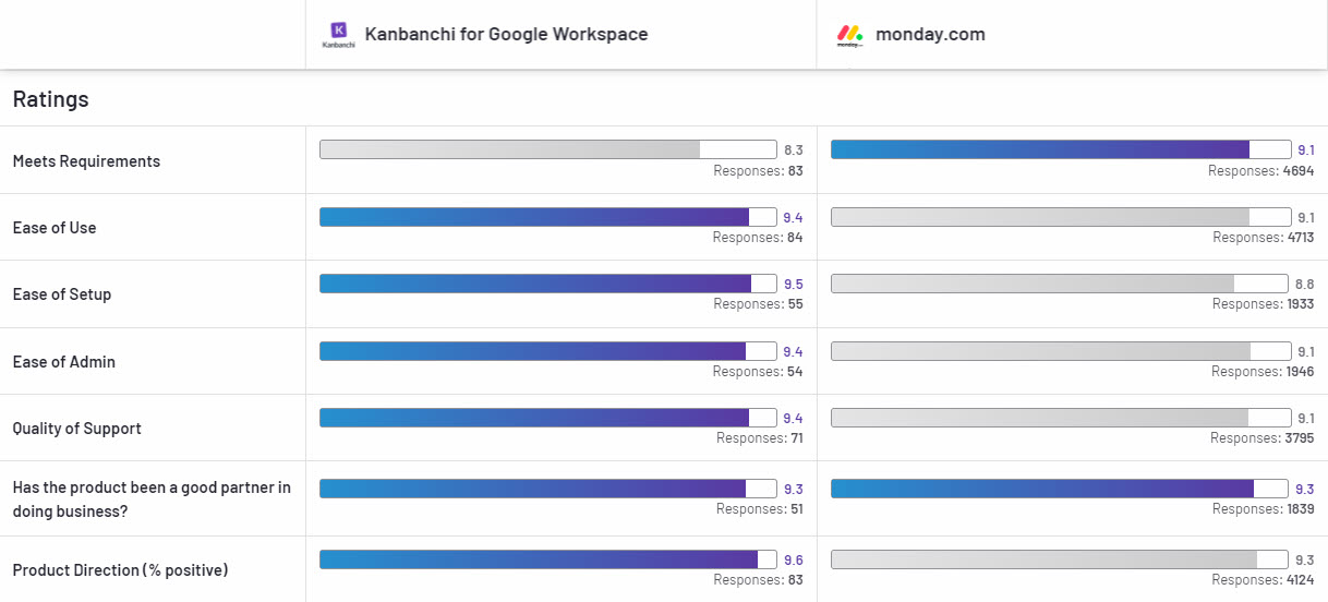 kanbanchi-vs-monday