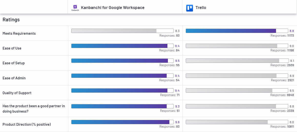 kanbanchi-vs-trello