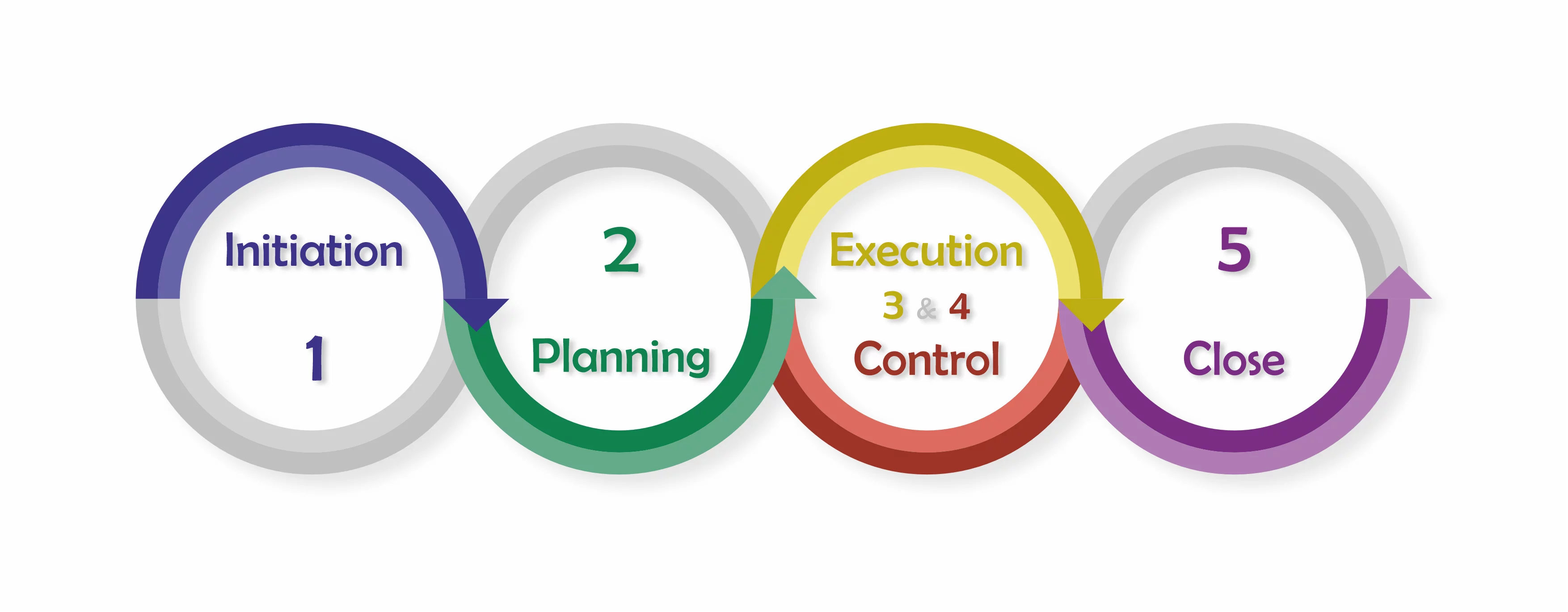 diagram, cycle, phases of project management