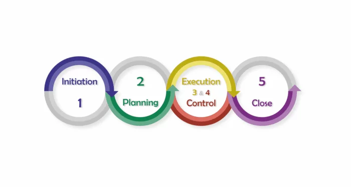 5 stages of project management, diagram