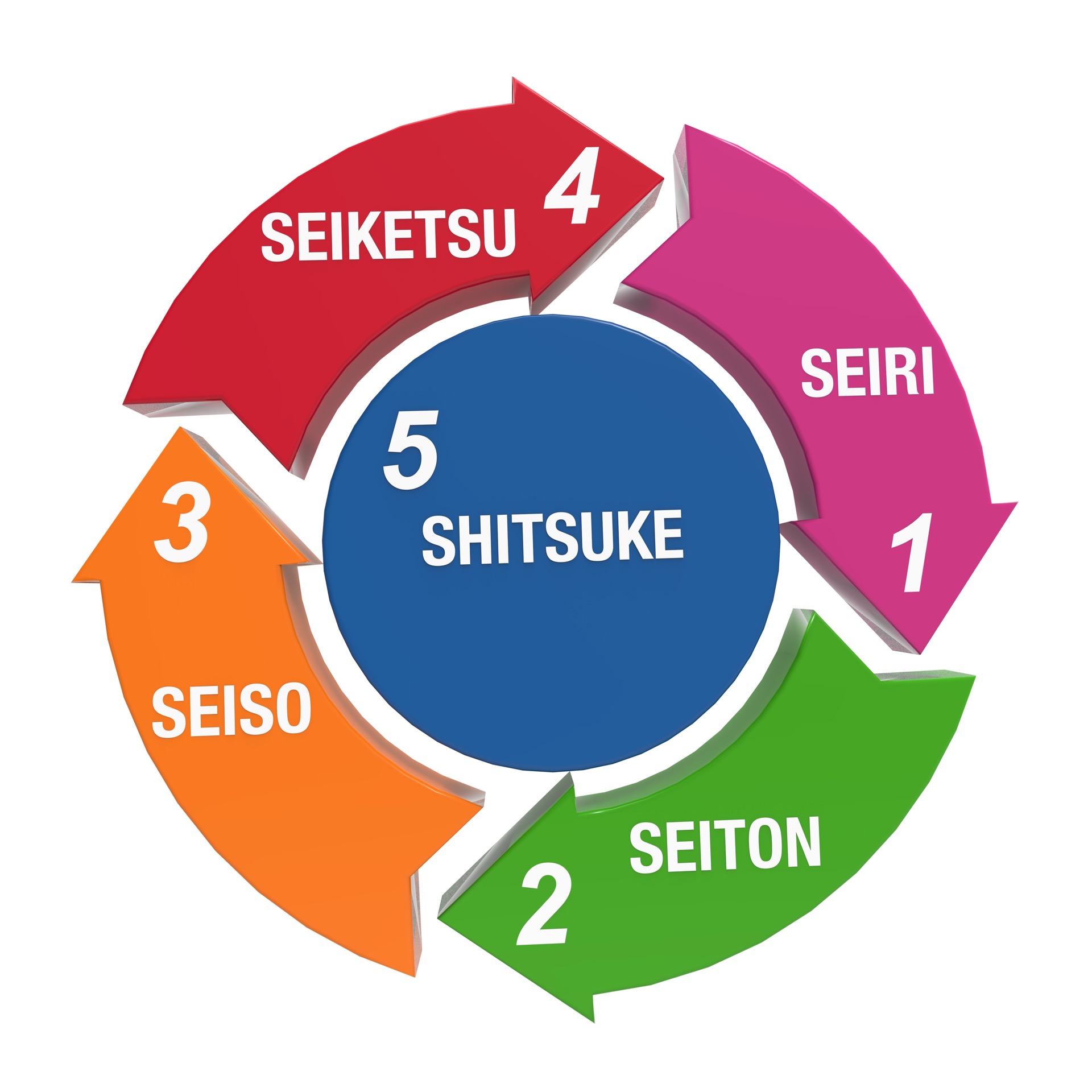 Kaizen 5s, seiri, seiton, seiso, seiketsu, shitsuke