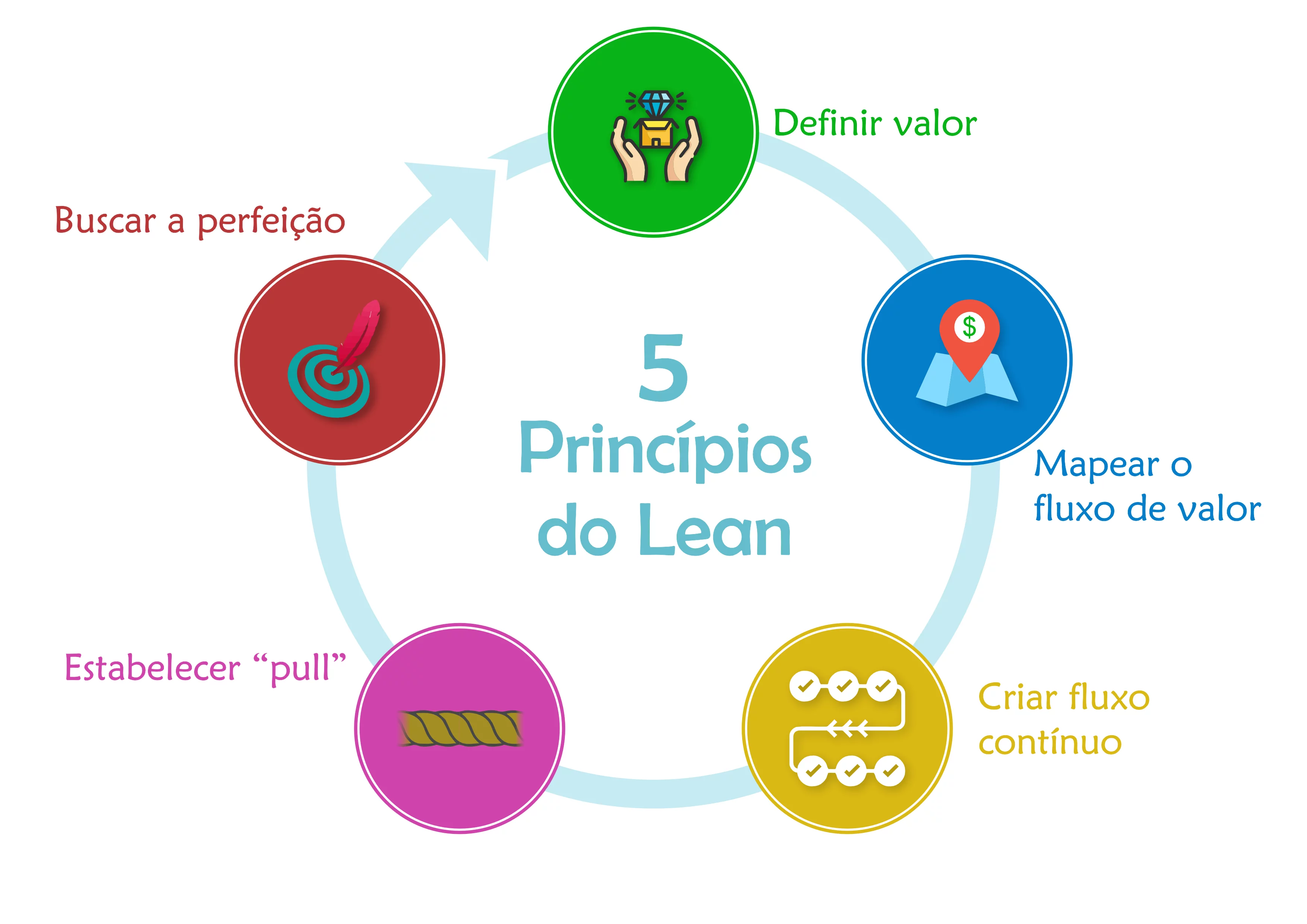 definir valor, mapear fluxo de valor, fluxo contínuo, estabelecer puxada, buscar perfeição, repetir