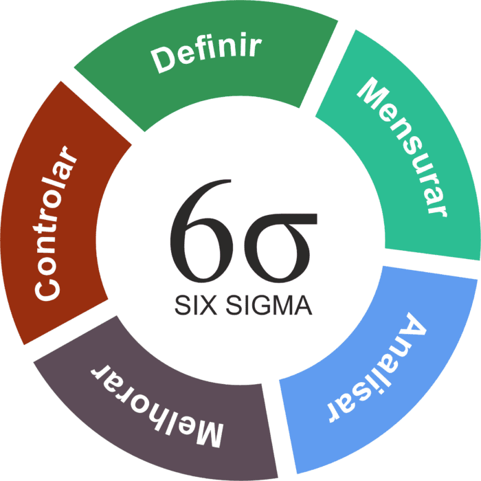 six sigma, definir, mensurar, analisar, melhorar, controlar