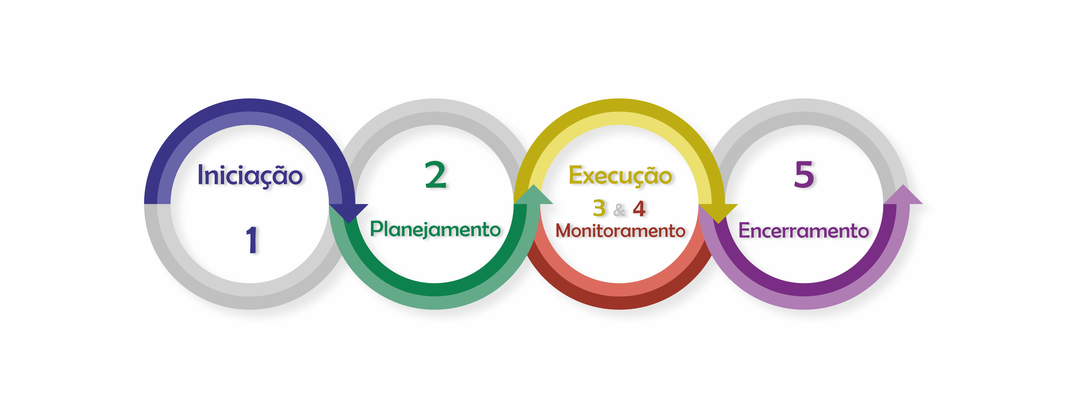 cinco fases da gestão de projetos