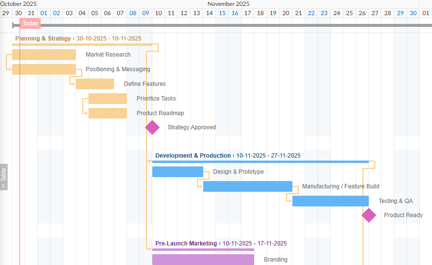 GanttPRO software showing task dependencies and milestones