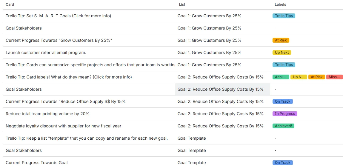 Trello interface with task cards and lists for project tracking Trello Kanban board used for simple visual task collaboration