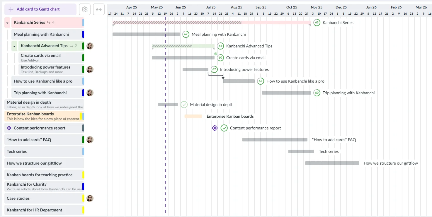 Visual example of a Gantt Сhart in Kanbanchi