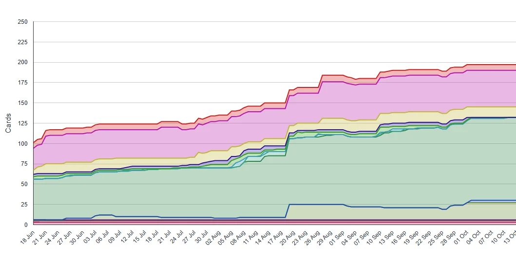 Visual example of a performance chart in Kanbanchi