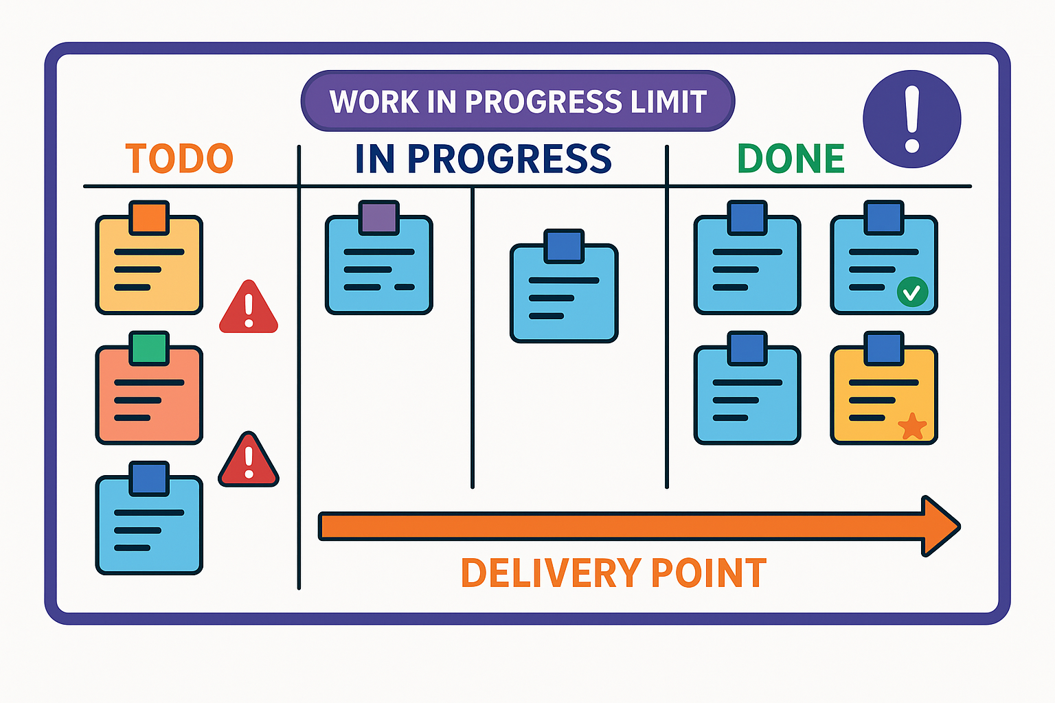 Example of a typical Kanban board that consists of columns What a typical Kanban board is made up of