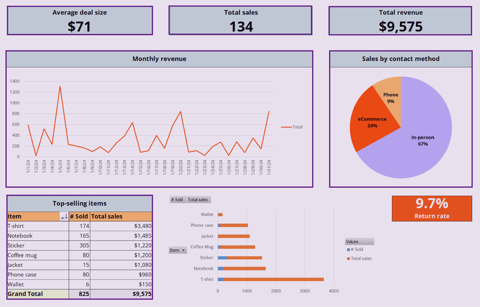 Retail management KPI dashboard
