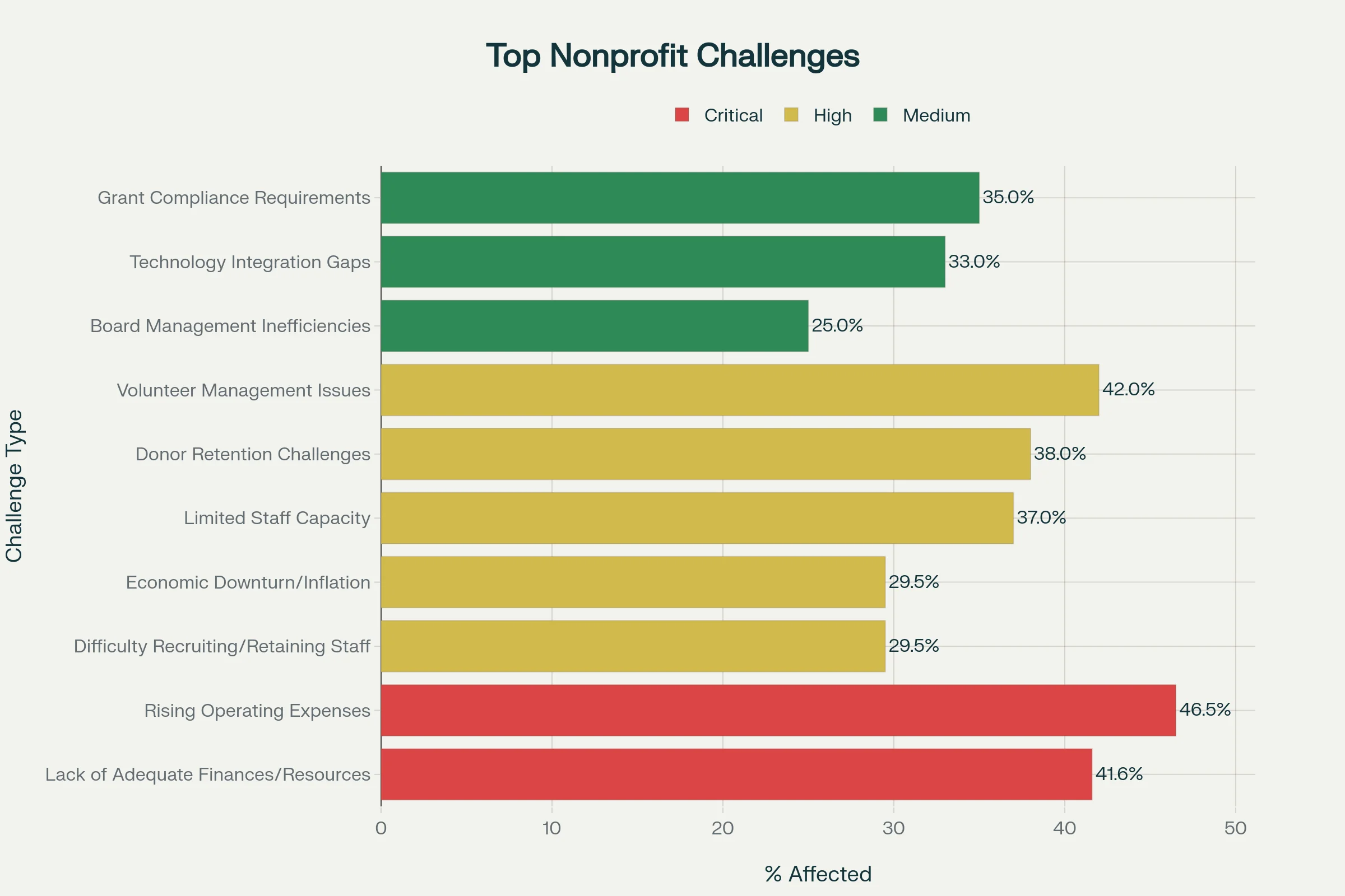 Percentage of organizations affected by nonprofit operational challenges