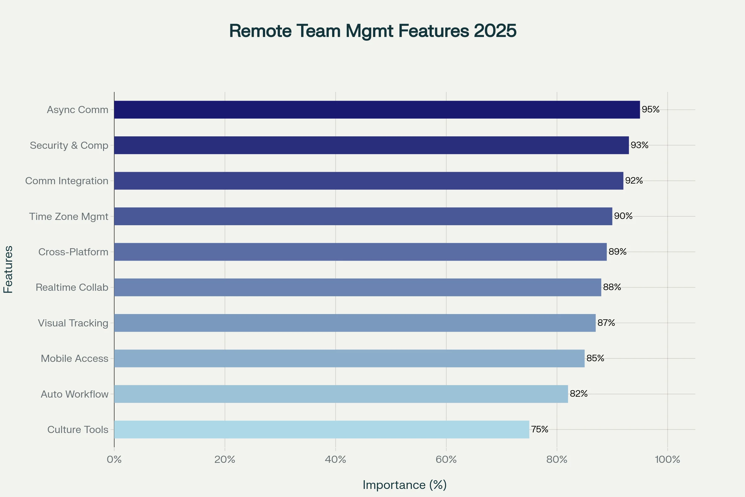 Project management tool chart highlighting asynchronous communication,time zone scheduling, and team collaboration options