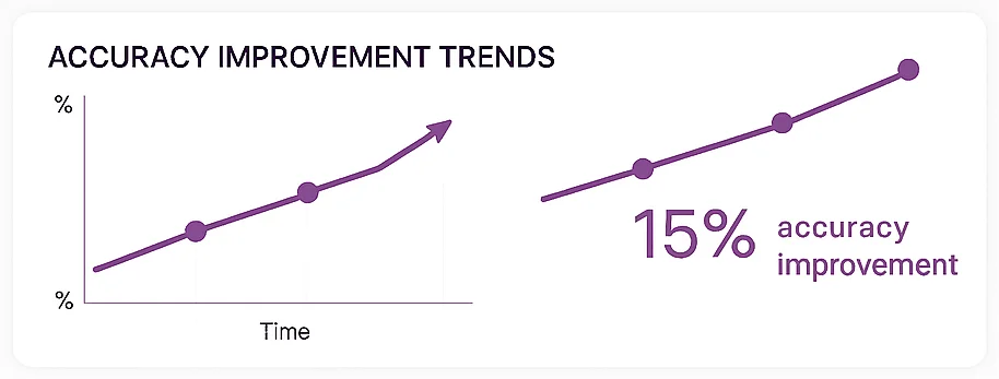 Time estimation analysis interface displaying accuracy improvement trends with Kanbanchi