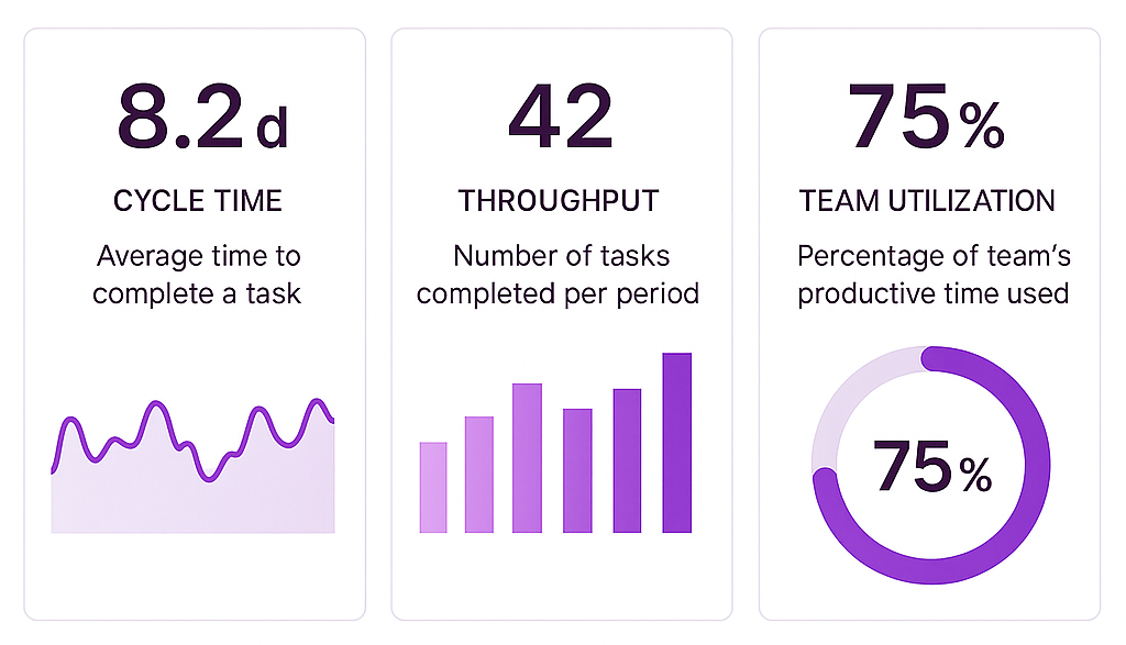 Dashboard displaying essential project management KPIs including cycle time,throughput, and team utilization with clear metric definitions
