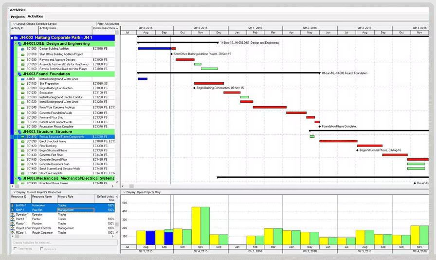 Primavera P6 EPPM Gantt chart and cost coordination features
