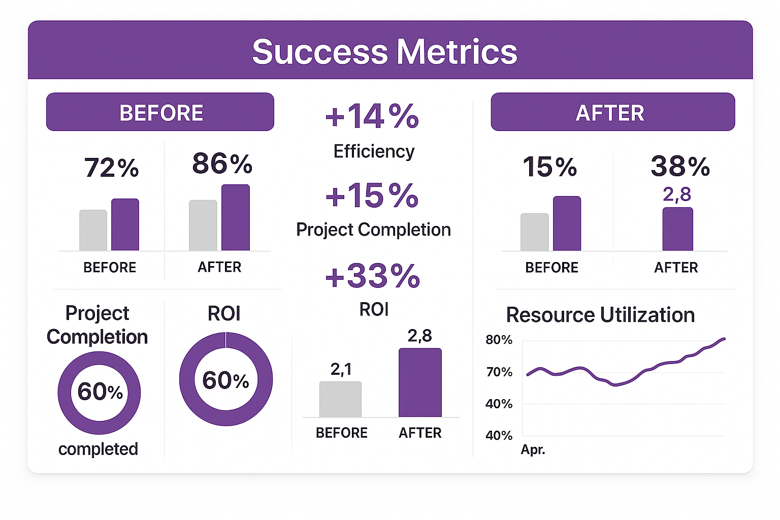 Analytics dashboard showing multi-project management improvements, including efficiency gains, ROI and project completion rate