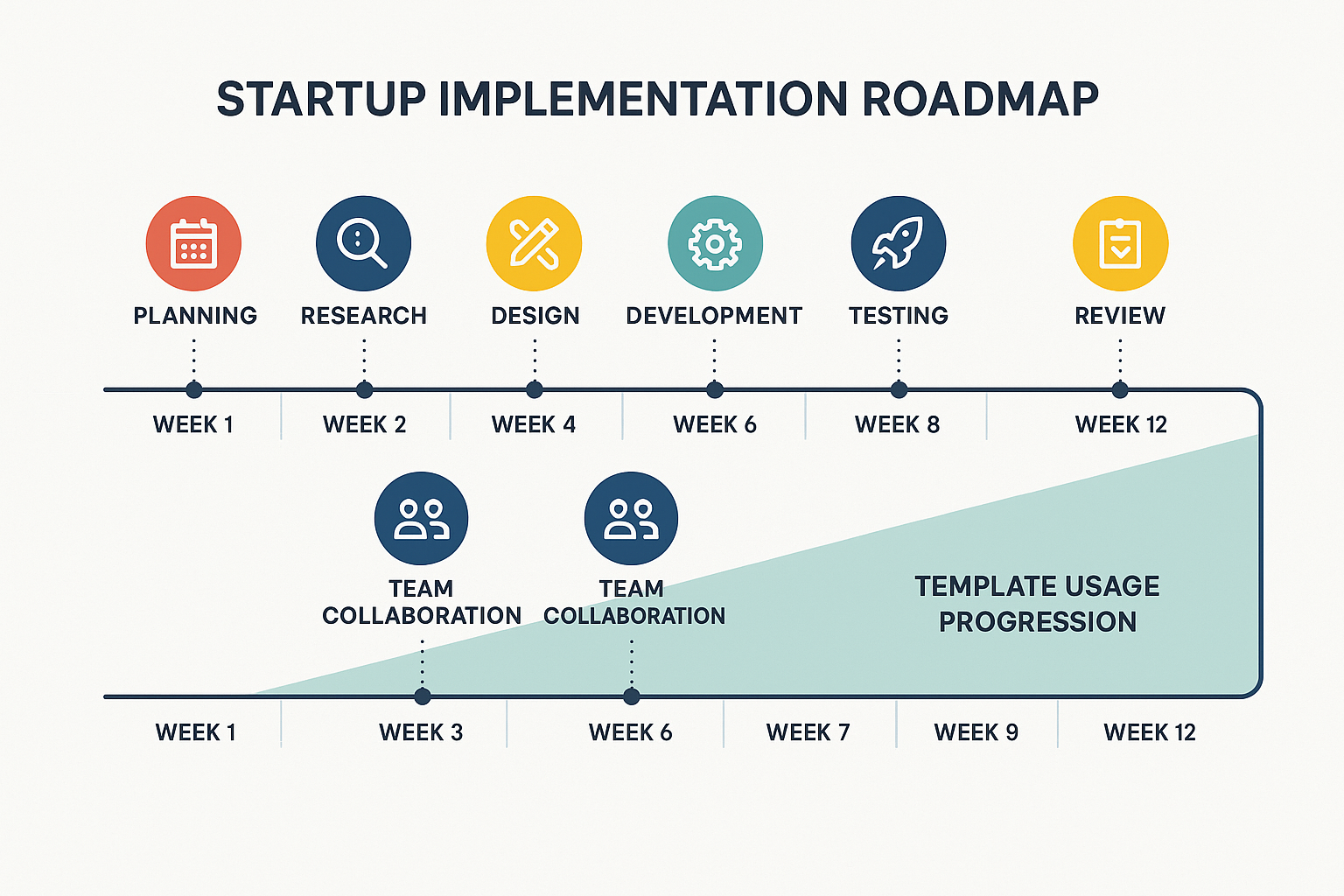 Startup implementation roadmap displaying weekly milestones and template usage progression with team collaboration checkpoints