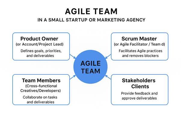 Typical Agile team structure and roles Example of an Agile team structure showing roles like Product Owner, Scrum Master, and Developers