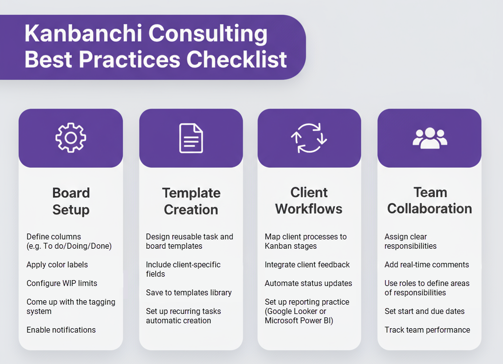 Infographic checklist summarizing Kanbanchi consulting best practices