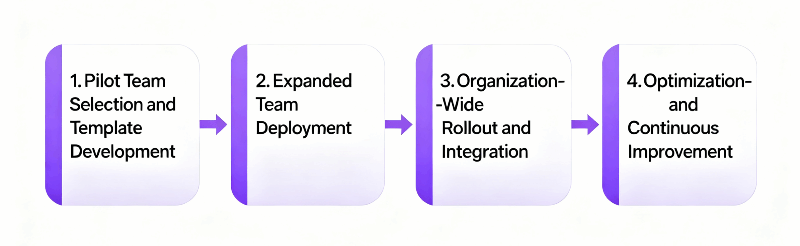 Implementation timeline showing each Kanbanchi deployment phase forconsulting team