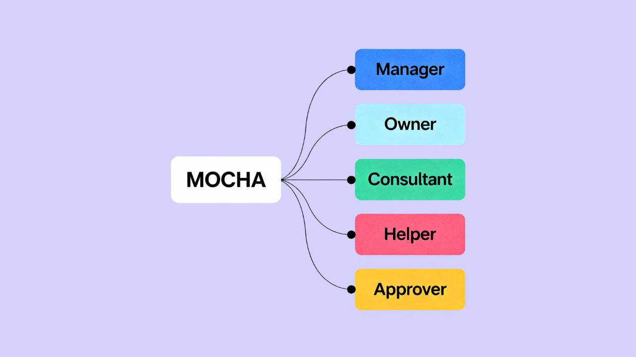 MOCHA project management framework diagram showing Manager, Owner, Consultant, Helper, and Approver roles