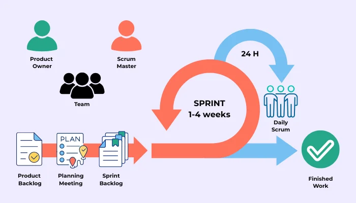 Agile Scrum Project Management Framework