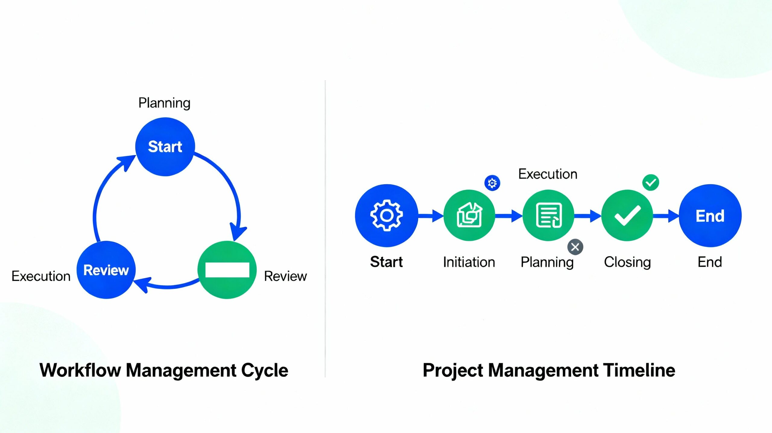 Workflow management cycle with recurring processes versus project management timeline