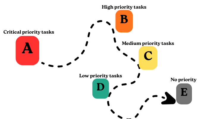 ABCDE method assigning alphabetical priority levels to tasks ABCDE task priority list grouped by level of importance