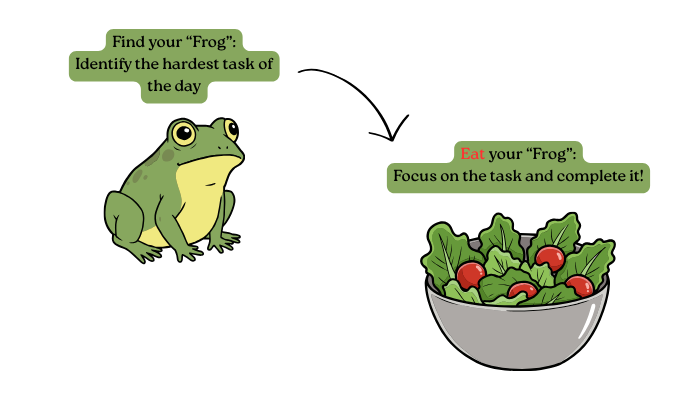 Eat That Frog task prioritization technique in project management Eat That Frog productivity method illustration showing tackling the hardest task first