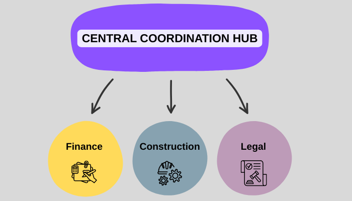 Diagram showing a house at the center of connected legal, financial, and construction tasks in real estate projects