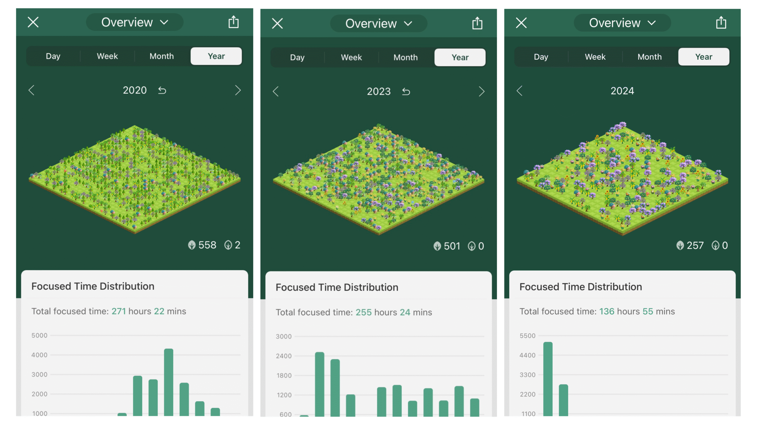 A series of screenshots from the Forest app displaying yearly "Focused Time Distribution" charts and lush digital forests, exemplifying the gamification features of best websites for productivity