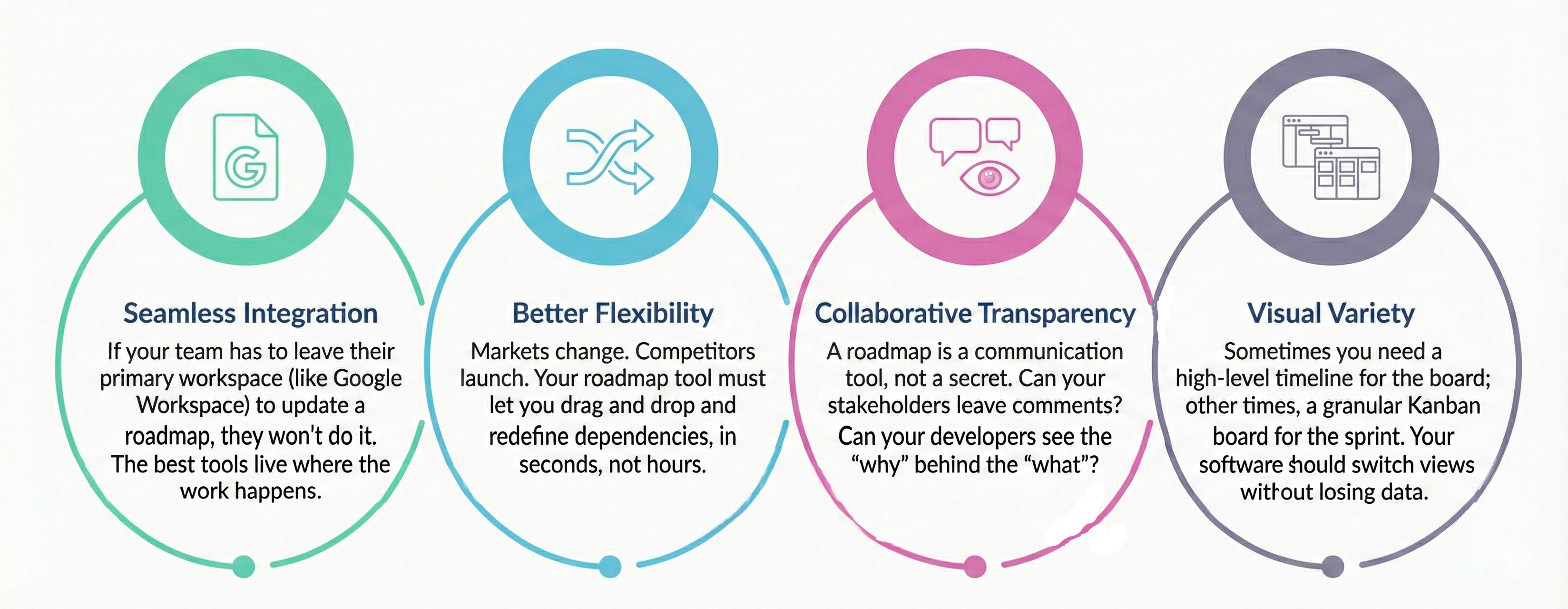 An infographic detailing the four key pillars of the best product roadmap software: Seamless Integration, Better Flexibility, Collaborative Transparency, and Visual Variety.
