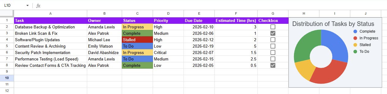 Screenshot of a Google Sheets task tracker featuring columns for Task, Owner, Status, and Priority with a donut chart summary, illustrating a common but manual approach to Google Workspace project management