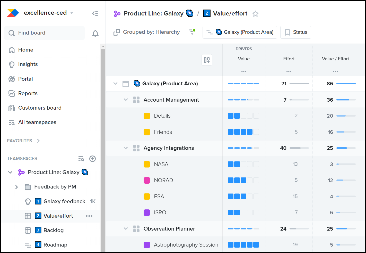 A screenshot of the Productboard features interface displaying prioritization scores based on direct user feedback.