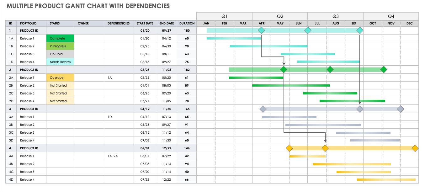 A Smartsheet grid view displaying project data with an integrated Gantt chart and dependency lines.