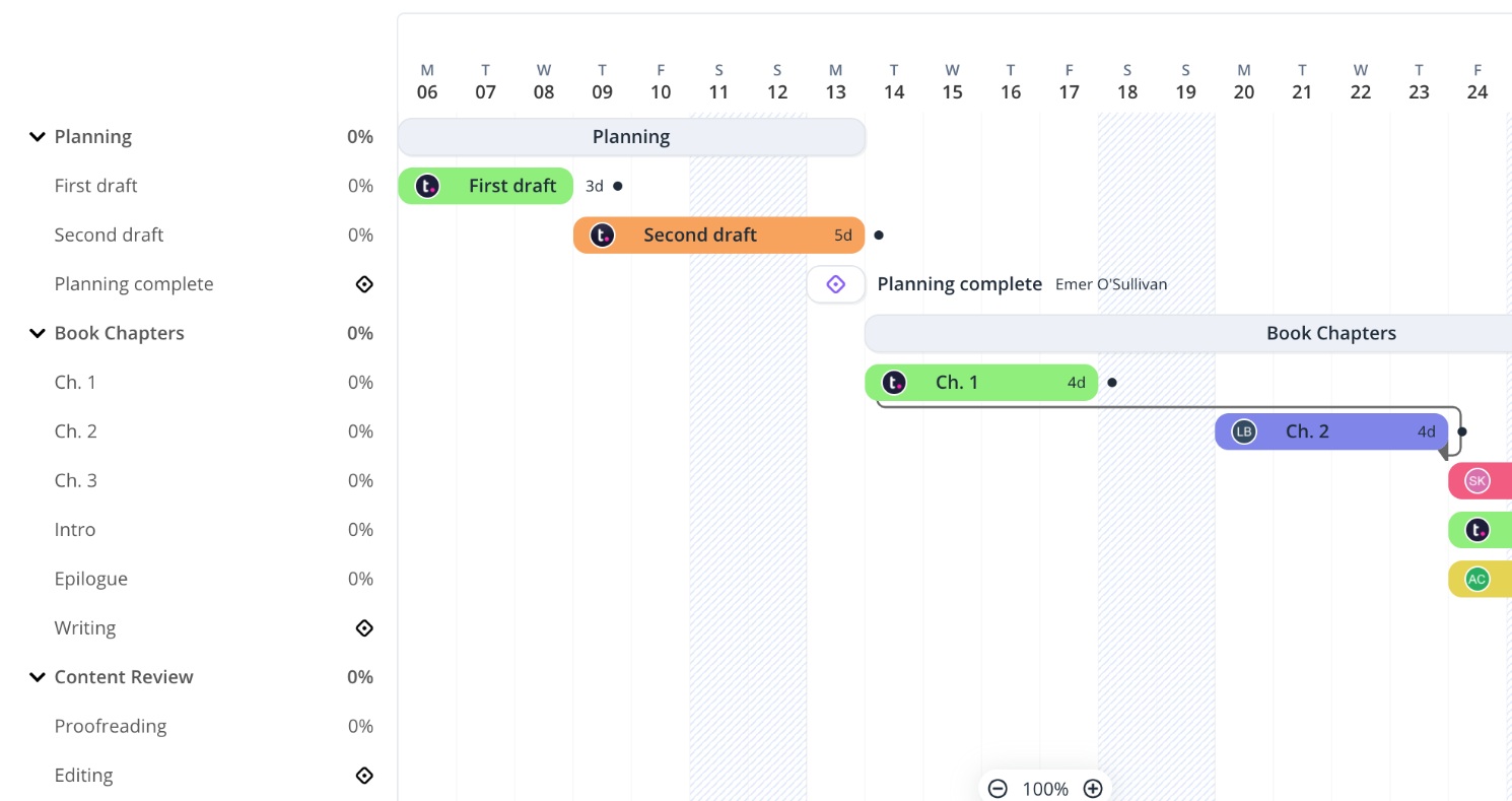 Teamwork project management dashboard showing team tasks and project timelines.