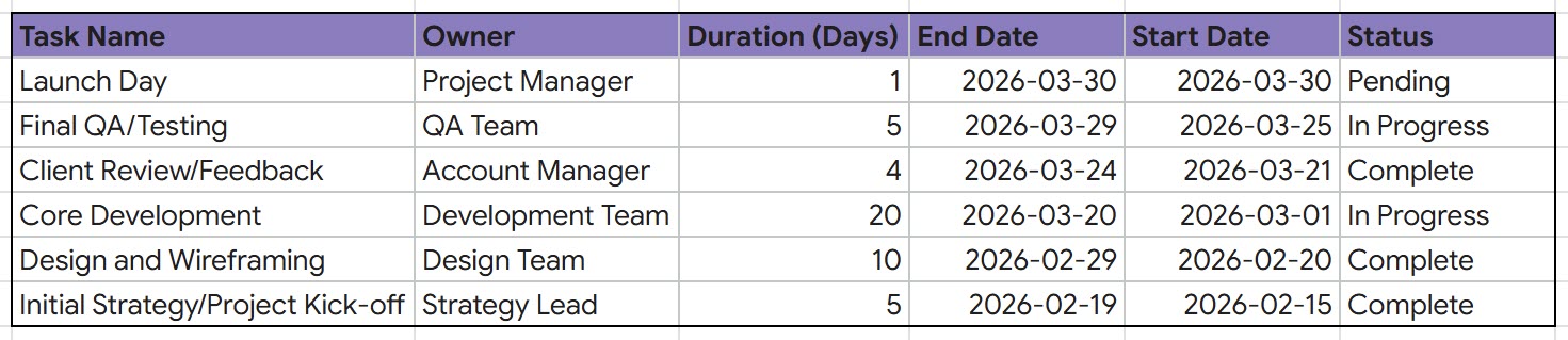 Screenshot of a workback schedule template in Google Sheets showing project tasks with columns for task name, owner, duration, end date, start date, and status