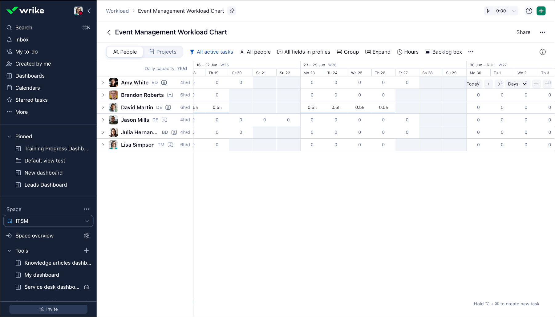 A screenshot of Wrike’s workload management dashboard showing team capacity and project assignments.