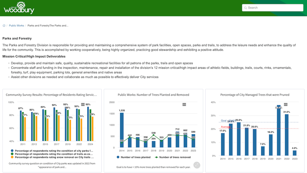 An Envisio public-facing dashboard displaying progress on community goals and strategic initiatives for local government.
