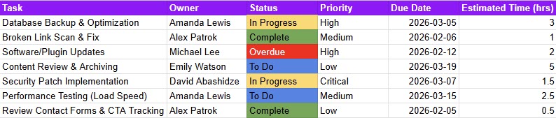 A screenshot of a Google Sheets task tracking document displaying columns for task names, owners, color-coded statuses, priorities, and due dates.