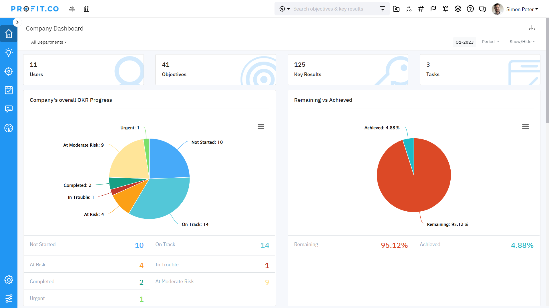 A Profit.co executive dashboard highlighting corporate OKR progress, KPIs, and department-level strategic alignment.
