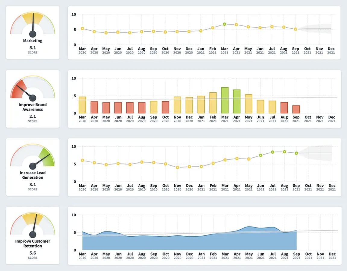 A Spider Strategies dashboard displaying speedometer gauges and trend charts for tracking marketing, brand awareness, and lead generation performance