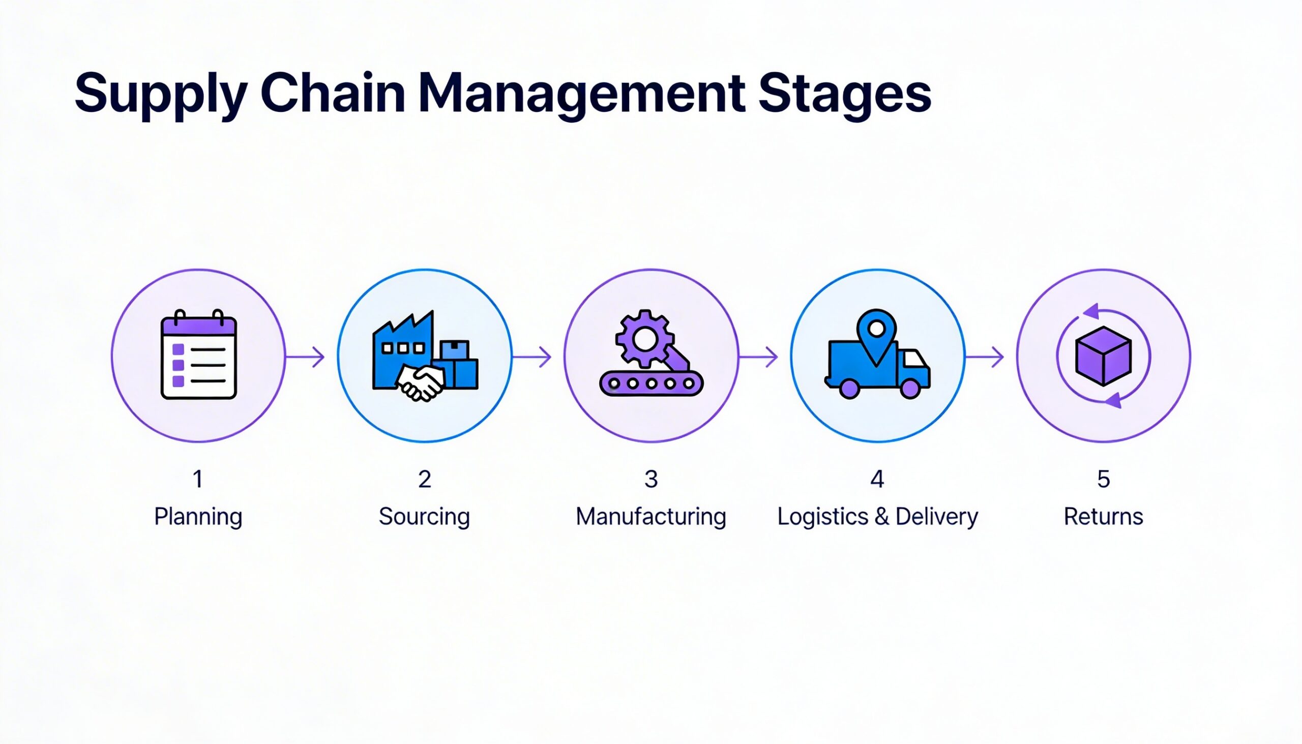 Supply Chain Management Project Phases Overview Five core phases of supply chain management: Planning, Sourcing, Manufacturing, Logistics & Delivery, Returns.