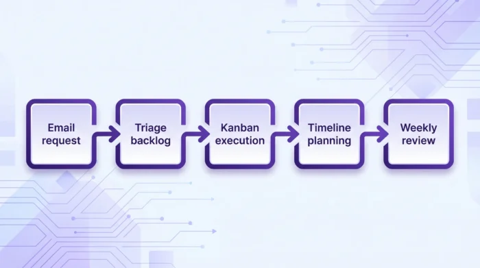 A simple five-step process diagram labeled Email request, Sorting backlog, Kanban execution, Timeline planning, Weekly review, shown as connected boxes with arrows